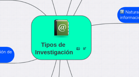 Mind Map: Tipos de Investigación