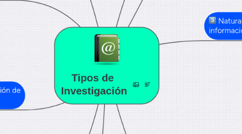 Mind Map: Tipos de  Investigación