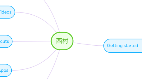 Mind Map: 西村