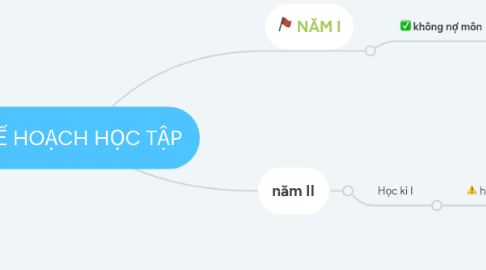 Mind Map: KẾ HOẠCH HỌC TẬP