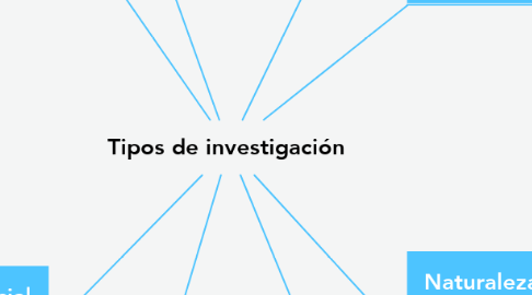 Mind Map: Tipos de investigación