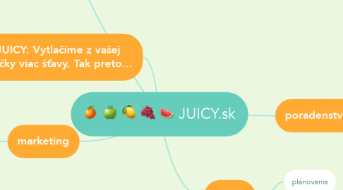 Mind Map: JUICY.sk