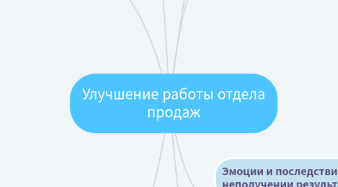 Mind Map: Улучшение работы отдела продаж