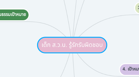 Mind Map: เด็ก ส.ว.น. รู้รักรับผิดชอบ