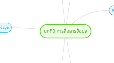 Mind Map: บทที่3 การสื่อสารข้อมูล