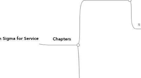 Mind Map: Lean Sigma for Service
