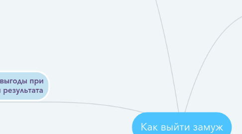 Mind Map: Как выйти замуж