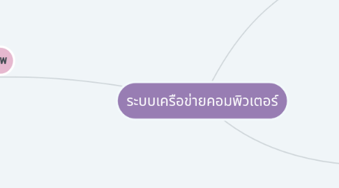 Mind Map: ระบบเครือข่ายคอมพิวเตอร์