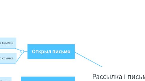 Mind Map: Рассылка I письмо