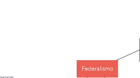 Mind Map: Federalismo