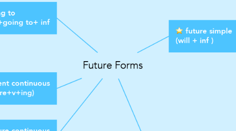 Mind Map: Future Forms