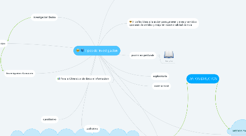 Mind Map: Tipos de investigacion