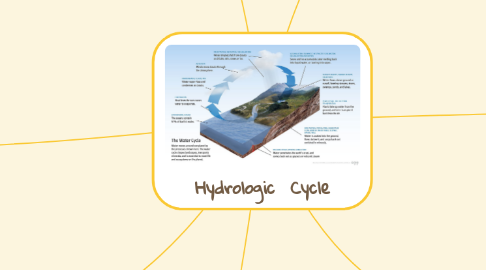 Mind Map: Hydrologic  Cycle