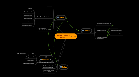 Mind Map: 4 levels of Policing in Canada