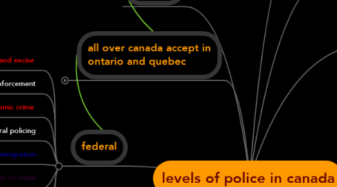 Mind Map: levels of police in canada