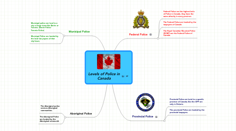 Mind Map: Levels of Police in Canada