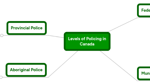 Mind Map: Levels of Policing in Canada