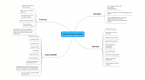 Mind Map: Levels of Police in Canada