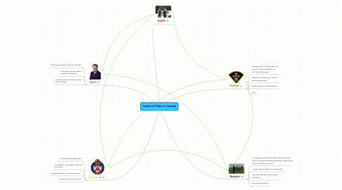 Mind Map: Levels of Police in Canada