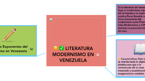 Mind Map: LITERATURA MODERNISMO EN VENEZUELA