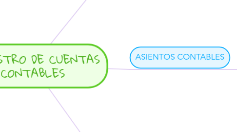 Mind Map: REGISTRO DE CUENTAS CONTABLES