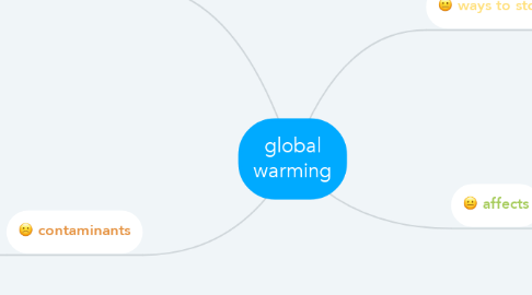 Mind Map: global warming