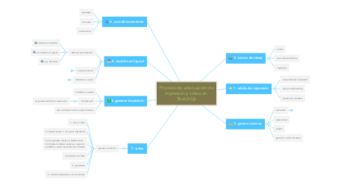 Mind Map: Proceso de adecuación de impresión y video en  SketchUp