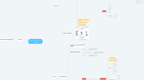 Mind Map: Comunicación, lectura y escritura