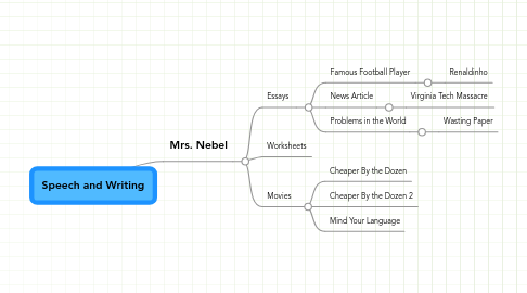 Mind Map: Speech and Writing