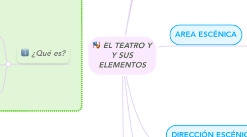 Mind Map: EL TEATRO Y Y SUS ELEMENTOS