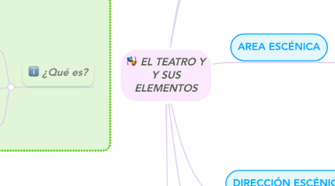 Mind Map: EL TEATRO Y Y SUS ELEMENTOS