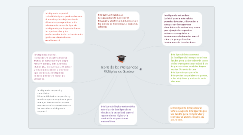 Mind Map: Teoría de las Inteligencias Múltiples de Gardner