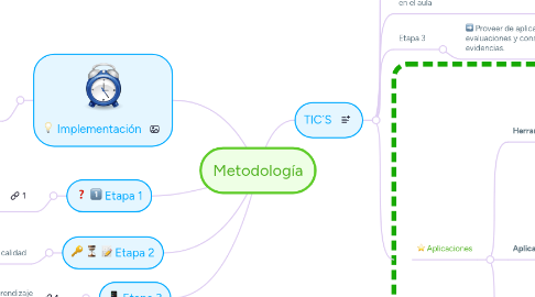 Mind Map: Metodología