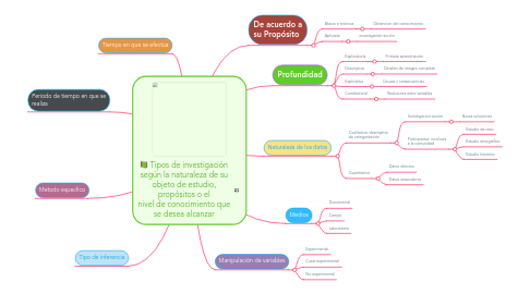 Mind Map: Tipos de investigación según la naturaleza de su objeto de estudio, propósitos o el nivel de conocimiento que se desea alcanzar