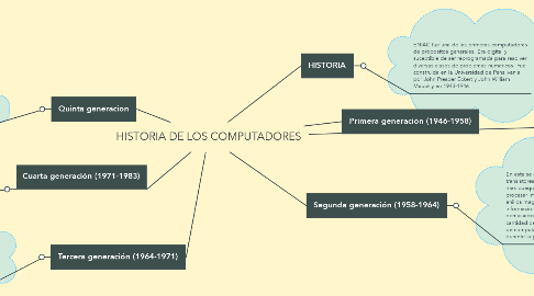 Mind Map: HISTORIA DE LOS COMPUTADORES