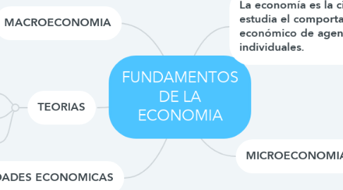 Mind Map: FUNDAMENTOS DE LA ECONOMIA