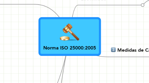 Mind Map: Norma ISO 25000:2005