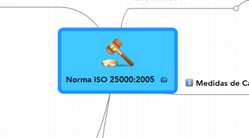 Mind Map: Norma ISO 25000:2005