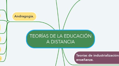 Mind Map: TEORÍAS DE LA EDUCACIÓN A DISTANCIA