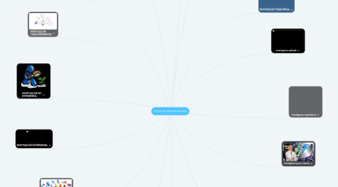 Mind Map: TIPOS DE INVESTIGACION