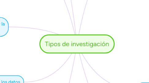 Mind Map: Tipos de investigación