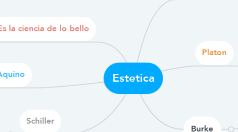 Mind Map: Estetica