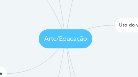 Mind Map: Arte/Educação