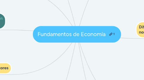 Mind Map: Fundamentos de Economía