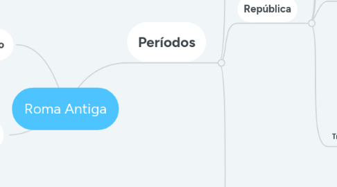 Mind Map: Roma Antiga