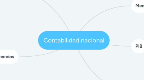 Mind Map: Contabilidad nacional
