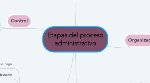Mind Map: Etapas del proceso administrativo