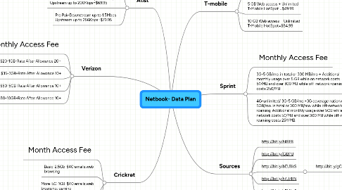 Mind Map: Netbook- Data Plan