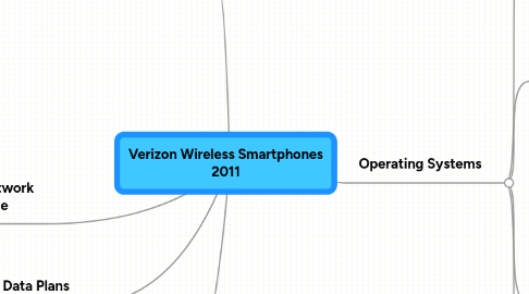 Mind Map: Verizon Wireless Smartphones 2011