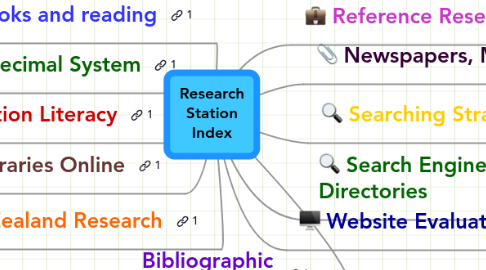 Mind Map: Research Station Index